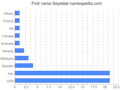 Given name Seyedali