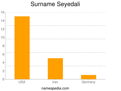 nom Seyedali