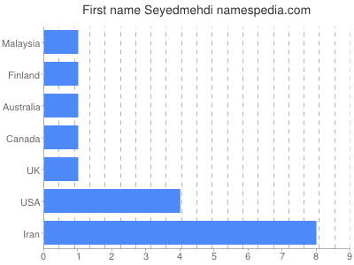 Given name Seyedmehdi
