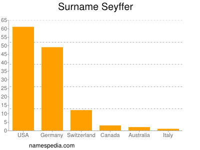 Surname Seyffer
