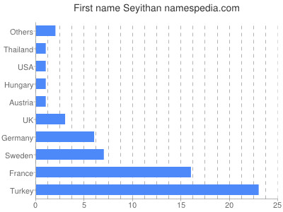 Given name Seyithan