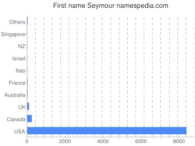 Given name Seymour
