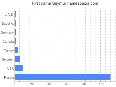 Given name Seymur