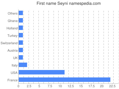 Given name Seyni