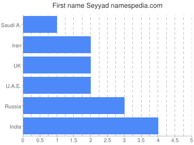 Given name Seyyad