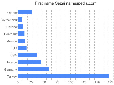 Given name Sezai