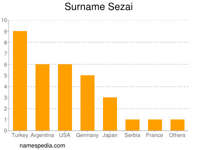Surname Sezai