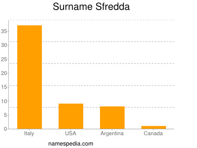 Familiennamen Sfredda