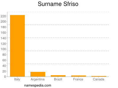 Surname Sfriso