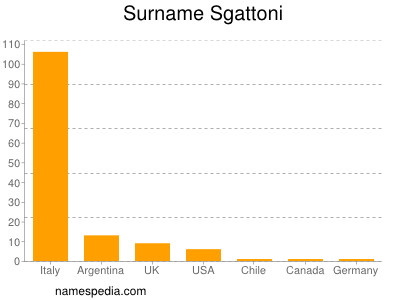 Surname Sgattoni