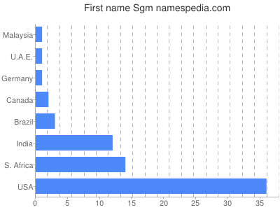 Given name Sgm