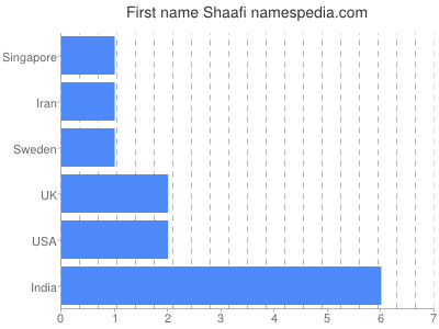 Vornamen Shaafi