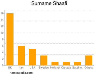 Familiennamen Shaafi