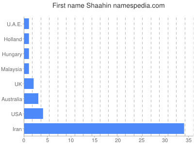 Given name Shaahin