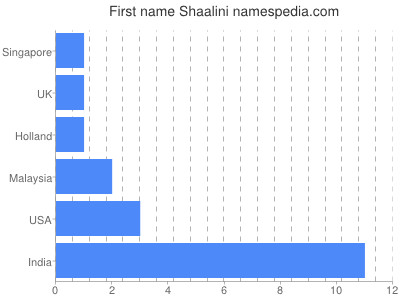 Given name Shaalini