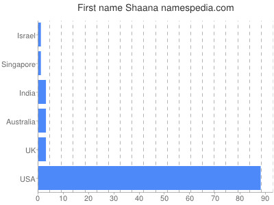 Vornamen Shaana
