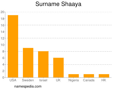 Surname Shaaya