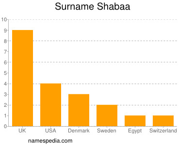 Surname Shabaa