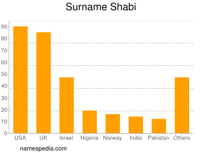 Surname Shabi