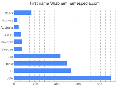 Vornamen Shabnam