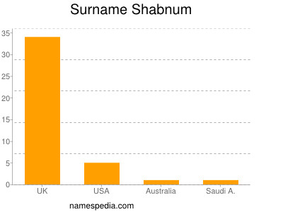 Surname Shabnum