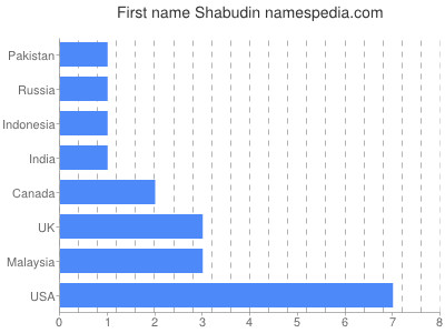 Given name Shabudin