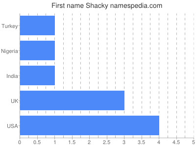Vornamen Shacky