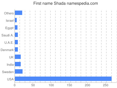Given name Shada