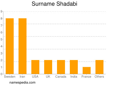 Surname Shadabi