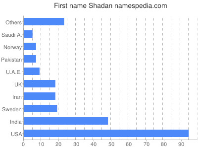 Given name Shadan