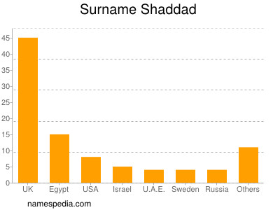 Surname Shaddad