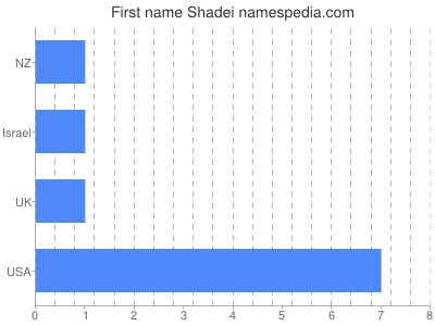 prenom Shadei