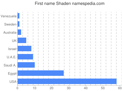Given name Shaden