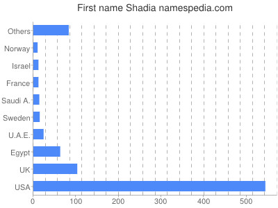 Given name Shadia