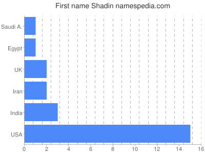 Given name Shadin