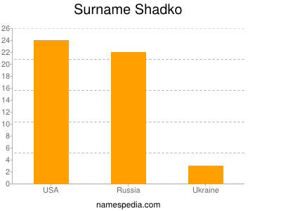 Surname Shadko