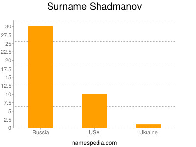 nom Shadmanov