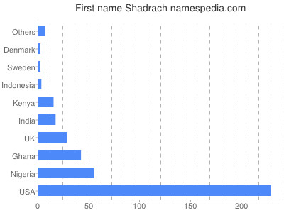 Given name Shadrach