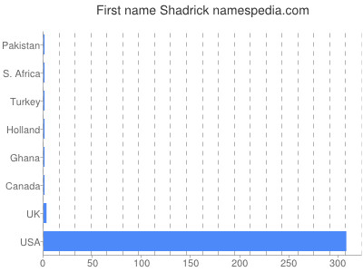 Given name Shadrick