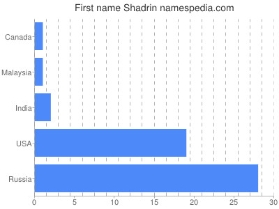 Given name Shadrin