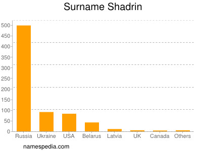 Surname Shadrin