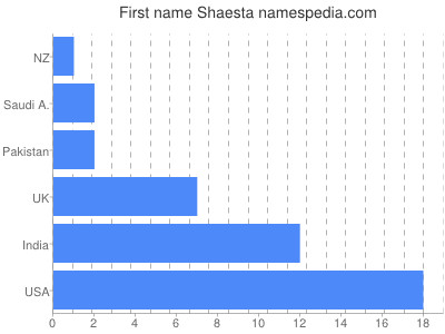 Given name Shaesta