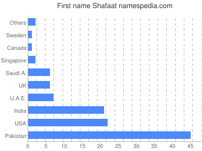 Given name Shafaat