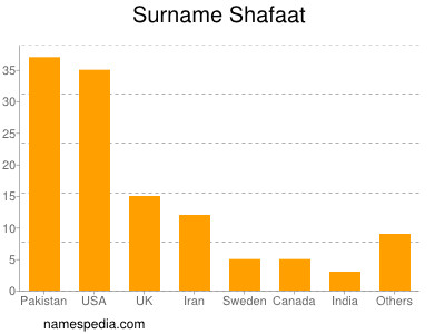 Surname Shafaat