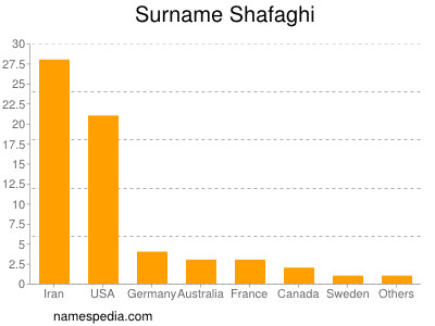 Familiennamen Shafaghi