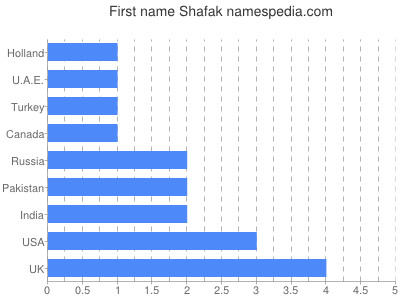 Given name Shafak