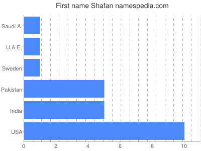 Given name Shafan