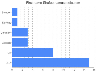 Given name Shafee
