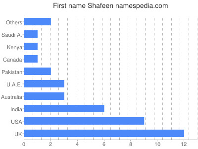Given name Shafeen