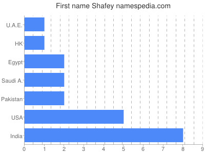 Given name Shafey